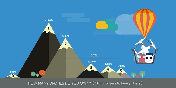 drone_gebruik_2015_onderzoek_skypixel_aantal_drones